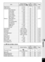 Page 215213
8Appendix
 [C  Movie] Menu Items
Digital Zoom O (On) * Yes p.66
Instant Review O (On) Yes Yes p.101
Memory Face Detection
P (Off) Yes Yes
p.123
Flash Mode
O (On) Yes Yes
Drive Mode P (Off) Yes Yes
Focus Mode P (Off) Yes Yes
Zoom Position P (Off) Yes Yes
MF Position P (Off) Yes Yes
White Balance P (Off) Yes Yes
Sensitivity P (Off) Yes Yes
EV Compensation P (Off) Yes Yes
AE Metering P (Off) Yes Yes
Digital Zoom O (On) Yes Yes
DISPLAY P (Off) Yes Yes
File No. O (On) Yes Yes
Green Button Green Mode Yes...