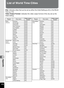 Page 220218
8Appendix
List of World Time Cities
City: indicates cities that can be set as either the Initial Setting (p.43) or the World 
Time (p.172).
Video Output Format:  indicates the video output format of the city set as the 
initial setting.
RegionCity nameVideo output  formatRegionCity nameVideo output 
format
North 
America Honolulu NTSC Africa/West 
AsiaIstanbul PAL
Anchorage NTSC CairoPAL
Vancouver NTSC JerusalemPAL
San Francisco NTSC NairobiPAL
Los Angeles NTSC JeddahPAL
Calgary NTSC TehranPAL
Denver...