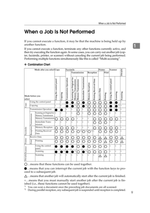 Page 15When a Job Is Not Performed
9
1 When a Job Is Not Performed
If you cannot execute a function, it may be that the machine is being held up by
another function.
If you cannot execute a function, terminate any other functions currently active, and
then try executing the function again. In some cases, you can carry out another job (cop-
ier, facsimile, printer, or scanner) without canceling the current job being performed.
Performing multiple functions simultaneously like this is called “Multi-accessing”....
