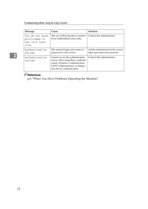 Page 18Troubleshooting When Using the Copy Function
12
2
Reference
p.6 “When You Have Problems Operating the Machine”
You do not have 
privileges to 
use this func-
tion.The use of this function is restrict-
ed to authentified users only.Contact the administrator.
Authentication 
failed.The entered login user name or 
password is not correct.Ask the administrator for the correct 
login user name and password.
Authentication 
failed.Cannot access the authentication 
server when using Basic Authenti-
cation,...