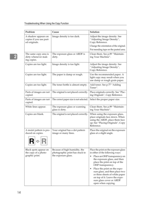 Page 20Troubleshooting When Using the Copy Function
14
2
A shadow appears on 
copies if you use past-
ed originals.Image density is too dark. Adjust the image density. See 
“Adjusting Image Density”, 
Copy Reference.
Change the orientation of the original.
Put mending tape on the pasted area.
The same copy area is 
dirty whenever mak-
ing copies.The exposure glass or ARDF is 
dirty.Clean them. See p.89 “Maintain-
ing Your Machine”.
Copies are too light. Image density is too light. Adjust the image density. See...