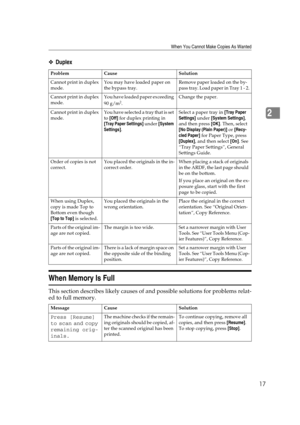 Page 23When You Cannot Make Copies As Wanted
17
2
❖Duplex
When Memory Is Full
This section describes likely causes of and possible solutions for problems relat-
ed to full memory.
Problem Cause Solution
Cannot print in duplex 
mode.You may have loaded paper on 
the bypass tray.
Remove paper loaded on the by-
pass tray. Load paper in Tray 1 - 2.
Cannot print in duplex 
mode.You have loaded paper exceeding 
90 g/m2.Change the paper.
Cannot print in duplex 
mode.You have selected a tray that is set 
to [Off] for...