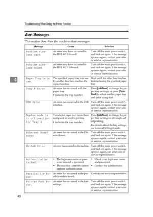 Page 46Troubleshooting When Using the Printer Function
40
4
Alert Messages
This section describes the machine alert messages.
Message Cause Solution
Problem:Wire-
less cardAn error may have occurred in 
the IEEE 802.11b card.Turn off the main power switch, 
and back on again. If the message 
appears again, contact your sales 
or service representative.
Problem:Wire-
less boardAn error may have occurred in 
the IEEE 802.11b board.Turn off the main power switch, 
and back on again. If the message 
appears again,...