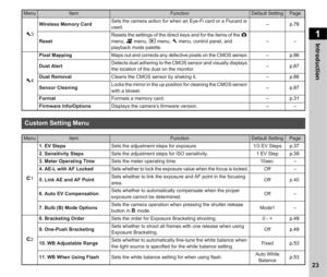 Page 251Introduction
23
D3 Wireless Memory Card
Sets the camera action for when an Eye-Fi card or a Flucard is 
used.
–
p.78
Reset Resets the settings of the direct keys and for the items of the 
A 
menu,  C menu,  B menu,  D menu, control panel, and 
playback mode palette. ––
D 4 Pixel Mapping
Maps out and corrects any defective pixels on the CMOS sensor.–
p.86
Dust Alert Detects dust adhering to the CMOS sensor and visually displays 
the location of the dust on the monitor.
–
p.87
Dust Removal Cleans the CMOS...