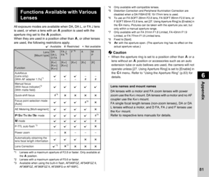 Page 836Appendix
81
All exposure modes are available when DA, DA L, or FA J lens 
is used, or when a lens with an 9 position is used with the 
aperture ring set to the  9 position.
When they are used in a position other than  9, or other lenses 
are used, the following restrictions apply.
x : Available    #: Restricted    ×: Not available
*1 Lenses with a maximum aperture of F2.8 or faster. Only available at  the 9 position.
*2 Lenses with a maximum aperture of F5.6 or faster.
*3 Available when using the...