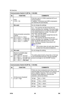 Page 1040Bit Switches 
B786 68  SM 
Communication Switch 01 [SP No. 1-104-002] 
No  FUNCTION  COMMENTS 
0 ECM 
0: Off 1: On   If this bit is set to 0, ECM is switched off for all 
communications. 
In addition, V.8 protocol and JBIG compression 
are switched off automatically. 
1 
Not used   Do not change the settings. 
2-3 Wrong connection prevention 
method 
Bit 3: 0, Bit 2: 0 = None 
Bit 3: 0, Bit 2: 1 = 8 digit CSI 
Bit 3: 1, Bit 2: 0 = 4 digit CSI 
Bit 3: 1, Bit 2: 1 = CSI/RTI  (0,1) - The machine will...