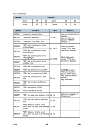 Page 1066NCU Parameters 
B786 94  SM 
Address Function 
Spain    14  0E  Czech  35  23 
Israel    15  0F  Poland  36  24 
 
Address Function Unit Remarks 
680501  Line current detection time  
680502  Line current wait time  
680503  Line current drop detect time  20 ms 
Line current detection is 
disabled. 
Line current is not 
detected if 680501 
contains FF. 
680504 
PSTN dial tone frequency upper 
limit (high byte) 
680505 PSTN dial tone frequency upper 
limit (low byte)  Hz (BCD) 
If both addresses 
contain...