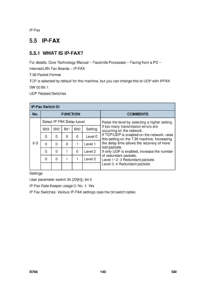 Page 1112IP-Fax 
B786 140  SM 
5.5 IP-FAX 
5.5.1  WHAT IS IP-FAX? 
For details: Core Technology Manual – Facsimile Processes – Faxing from a PC – 
Internet/LAN Fax Boards – IP-FAX 
T.38 Packet Format 
TCP is selected by default for this machine, but you can change this to UDP with IPFAX 
SW 00 Bit 1. 
UDP Related Switches 
 
IP-Fax Switch 01 
No. FUNCTION  COMMENTS  
Select IP FAX Delay Level 
Bit3 Bit2 Bit1 Bit0  Setting 
0 0 0 0 Level 0 
0 0 0 1 Level 1 
0 0 1 0 Level 2 
0 0 1 1 Level 3 
0-3 
      Raise the...