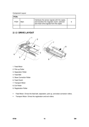 Page 1140Component Layout 
B789 16  SM 
PCBs 
PCB1 Main  Interfaces the sensor signals with the copier, 
and transfers the magnet
ic clutch, solenoid 
and motor drive signals from the copier.  6 
    
 
 
2.1.3 DRIVE LAYOUT 
 
 
1. Feed Motor 
2. Pick-up Roller 
3. Separation Roller 
4. Feed Belt 
5. Skew Correction Roller 
6. Feed Clutch 
7. Transport Motor 
8. Exit Roller  
9. Registration Roller 
 
ƒ  Feed Motor: Drives the feed belt, separa tion, pick-up, and skew correction rollers. 
ƒ  Transport Motor:...