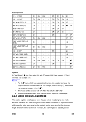 Page 1142Basic Operation 
B789 18  SM 
11 x 15/SEF ON ON ON  -  ON ON ON 1 - 
10 x 14/SEF  
ON  ON  -  -  ON  ON  ON  O  - 
8.5 x 14/SEF (LG)  ON  -  -  -  ON  ON  ON  O2 - 
8.5 x 13/SEF (F4)  ON  -  -  -  ON  ON  ON 2 O 
8.25 x 13/SEF  
ON        ON  ON  ON  -  - 
8 x 13/SEF (F) ON  -  -  -  ON  ON  ON  -  - 
8.5 x 11/SEF (LT)  ON  -  -  -  ON  -  -  O3 O6 
8.5 x 11/LEF (LT)  ON  ON  ON  -  -  -  -  O4 O7 
7.25 x 10.5/SEF (US 
EXE)  ON -  -  - ON -  - O - 
10.5 x 7.25/SEF (US 
EXE) ON ON ON  -  -  -  - 4 
- 
10...