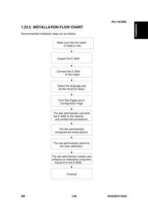 Page 121  
SM 1-89 B230/B237/D042 
Installation 
1.22.5 INSTALLATION FLOW CHART 
Recommended installation steps are as follows: 
 
G889V900.WMF
Make sure that the copier
  is ready to use.
Unpack the E-3000
Connect the E-3000to the copie
r
Print Test Pages and aConfiguration Page
The site administrator connects
the E-3000 to the network and verifies the connections.
The site administrator installs user
software on networked computers that print to the E-3000.
Finished
Select the language and
do the minimum...