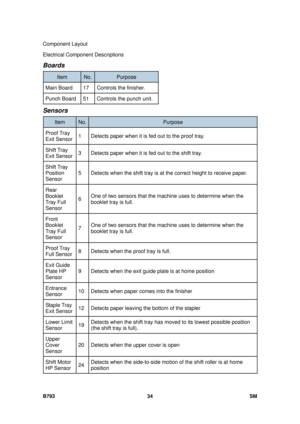 Page 1238Component Layout 
B793 34  SM 
Electrical Component Descriptions 
Boards 
Item No.Purpose 
Main Board  17  Controls the finisher. 
Punch Board  51  Controls the punch unit. 
Sensors 
Item No.  Purpose 
Proof Tray 
Exit Sensor 1  Detects paper when it is fed out to the proof tray. 
Shift Tray 
Exit Sensor 3  Detects paper when it is fed out to the shift tray. 
Shift Tray 
Position 
Sensor 5  Detects when the shift tray is at the correct height to receive paper. 
Rear 
Booklet 
Tray Full 
Sensor 6 
One of...