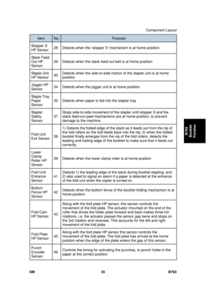 Page 1239Component Layout 
SM 35 B793 
B793 
Booklet 
Finisher 
Item No.  Purpose 
Stopper S 
HP Sensor  28  Detects when the ‘stopper S’ me
chanism is at home position. 
Stack Feed 
Out HP 
Sensor 29  Detects when the stack feed-
out belt is at home position 
Staple Unit 
HP Sensor 30 
Detects when the side-to-side motion of the stapler unit is at home 
position 
Jogger HP 
Sensor  34  Detects when the jogger unit is at home position 
Staple Tray 
Paper 
Sensor 35  Detects when paper is fed into the stapler tray...