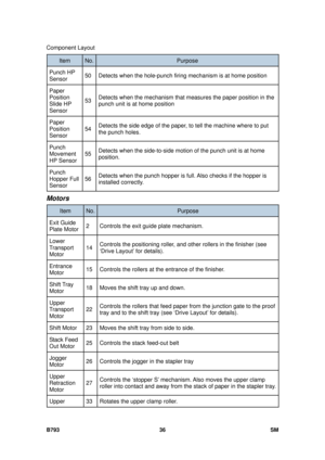 Page 1240Component Layout 
B793 36  SM 
Item No.  Purpose 
Punch HP 
Sensor 50  Detects when the hole-punch firi
ng mechanism is at home position 
Paper 
Position 
Slide HP 
Sensor 53 
Detects when the mechanism that m
easures the paper position in the 
punch unit is at home position 
Paper 
Position 
Sensor  54 
Detects the side edge of the paper, to tell the machine where to put 
the punch holes. 
Punch 
Movement 
HP Sensor  55 
Detects when the side-to-side motion of the punch unit is at home 
position. 
Punch...