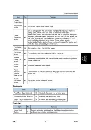 Page 1241Component Layout 
SM 37 B793 
B793 
Booklet 
Finisher 
Item No. Purpose 
Clamp 
Roller Motor 
Stapler Unit 
Motor  36  Moves the stapler from side to side. 
Lower 
Retraction 
Motor 40 Drives a large cam that alternately clamps and unclamps the lower 
clamp roller, which is the idle roller of the clamp roller pair.  
When these rollers are clamped, they 
are part of the paper feed path 
and feed the stack toward the bottom  fence of the fold unit. When the 
idle roller is retracted, the stacks falls a...