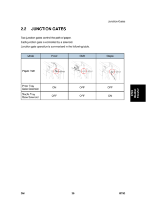 Page 1243Junction Gates 
SM 39 B793 
B793 
Booklet 
Finisher 
2.2 JUNCTION GATES 
Two junction gates contro l the path of paper. 
Each junction gate is controlled by a solenoid. 
Junction gate operation  is summarized in the following table. 
 
Mode Proof Shift Staple 
Paper Path 
Proof Tray  
Gate Solenoid  ON OFF OFF 
Staple Tray  
Gate Solenoid OFF OFF  ON 
  