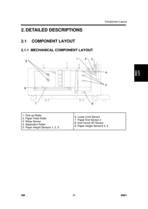 Page 1303Component Layout 
SM 11 B801 
B801 LCIT 
2. DETAILED  DESCRIPTIONS 
2.1 COMPONENT LAYOUT 
2.1.1  MECHANICAL COMPONENT LAYOUT 
 
 
1. Pick-up Roller 
2. Paper Feed Roller 
3. Relay Sensor 
4. Separation Roller 
5. Paper Height Sensors 1, 2, 3  6. Lower Limit Sensor 
7. Paper End Sensor 2 
8. End Fence HP Sensor  
9. Paper Height Sensors 4, 5 
  