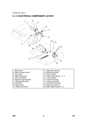 Page 1304Component Layout 
B801 12  SM 
2.1.2  ELECTRICAL COMPONENT LAYOUT 
 
 
1. Main board 
2. Stack transport clutch 
3. Tray motor 
4. Paper feed clutch 
5. Pick-up solenoid 
6. Right tray lock solenoid 
7. Vertical guide switch 
8. Lift sensor 
9. Relay sensor  
10. Paper end sensor 1  11. Paper feed sensors 
12. Side fence sensor 
13. Tray lift motor 
14. Paper height sensor 1, 2, 3 
15. Tray set switch 
16. Lower limit sensor 
17. Left tray set switch 
18. End fence HP sensor 
19. Paper end sensor 2 
20...