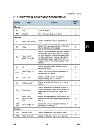 Page 1305Component Layout 
SM 13 B801 
B801 LCIT 
2.1.3  ELECTRICAL COMPONENT DESCRIPTIONS 
Symbol  Name Function  Index 
No. 
Motors  
M1  Tray  Drives all rollers.  3 
M2  Tray Lift Drives the paper tray up or down.  13 
Sensors 
S1 Paper Feed Sensor  Detects whether the paper is jammed at 
LCT.  11  
S2 Relay 
Detects the copy paper coming to the relay 
roller and checks for misfeeds.  9 
S3 
Paper End 1 
(paper feed side)  Informs the copier/printer when the paper in 
the right side (paper feed side) of the...