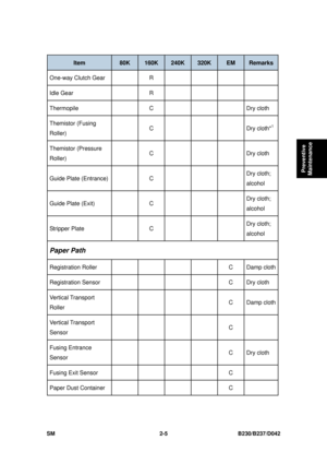 Page 145 
SM 2-5 B230/B237/D042 
Preventive 
Maintenance 
Item  80K 160K  240K 320K EM Remarks 
One-way Clutch Gear    R         
Idle Gear    R     
Thermopile    C    Dry cloth 
Themistor (Fusing 
Roller)   C    Dry cloth*1 
Themistor (Pressure 
Roller)   C    Dry cloth 
Guide Plate (Entrance)   
C       Dry cloth; 
alcohol 
Guide Plate (Exit)   
C       Dry cloth; 
alcohol 
Stripper Plate    C     Dry cloth; 
alcohol 
Paper Path 
Registration Roller      C Damp cloth
Registration Sensor      C Dry cloth...