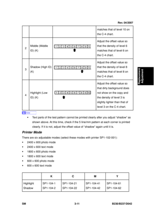 Page 161 
SM 3-11 B230/B237/D042 
Replacement 
Adjustment 
matches that of level 10 on 
the C-4 chart. 
2  Middle (Middle 
ID) (K) 
  Adjust the offset value so 
that the density of level 6 
matches that of level 6 on 
the C-4 chart. 
3 
Shadow (High ID) 
(K) 
  Adjust the offset value so 
that the density of level 8 
matches that of level 8 on 
the C-4 chart. 
4 
Highlight (Low 
ID) (K) 
  Adjust the offset value so 
that dirty background does 
not show on the copy and 
the density of level 3 is 
slightly...