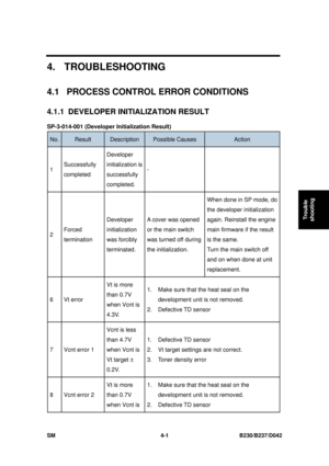 Page 263 
SM 4-1 B230/B237/D042 
Trouble 
shooting 
4. TROUBLESHOOTING 
4.1  PROCESS CONTROL ERROR CONDITIONS 
4.1.1  DEVELOPER INITIALIZATION RESULT 
SP-3-014-001 (Developer Initialization Result) 
No. Result Description Possible Causes Action 
1  Successfully 
completed  Developer 
initialization is 
successfully 
completed. 
-  
2 
Forced 
termination  Developer 
initialization 
was forcibly 
terminated. A cover was opened 
or the main switch 
was turned off during 
the initialization.  When done in SP mode,...