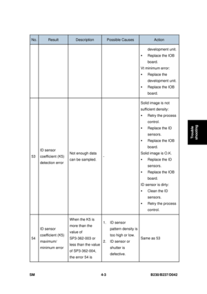 Page 265 
SM 4-3 B230/B237/D042 
Trouble 
shooting 
No. Result Description Possible Causes Action 
development unit. 
ƒ  Replace the IOB 
board. 
Vt minimum error: 
ƒ  Replace the 
development unit. 
ƒ Replace the IOB 
board. 
53  ID sensor 
coefficient (K5) 
detection error  Not enough data 
can be sampled. 
-  Solid image is not 
sufficient density: 
ƒ
 Retry the process 
control. 
ƒ Replace the ID 
sensors. 
ƒ Replace the IOB 
board. 
Solid image is O.K. 
ƒ  Replace the ID 
sensors. 
ƒ Replace the IOB 
board....