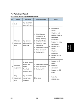 Page 267 
SM 4-5 B230/B237/D042 
Trouble 
shooting 
Vsg Adjustment Result 
SP3-325-001 to -010 (Vsg Adjustment Result) 
No. Result Description Possible Causes Action 
1 O.K  Vsg adjustment 
is correctly done.- - 
2 ID sensor 
adjustment 
error  Vsg cannot be 
adjusted within 
4.0 ± 0.5V.  1.  Dirty ID sensor 
(toner, dust, or 
foreign material) 
2.  Dirty transfer belt 
3. Scratched image  transfer belt 
4.  Defective ID sensor
5. Poor connection 
6. Defective IOB 
ƒ  Clean the ID 
sensor.  
ƒ Check the belt...