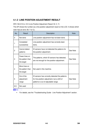 Page 268B230/B237/D042 4-6 SM 
 
4.1.3 LINE POSITION ADJUSTMENT RESULT 
SP2-194-010 to -012 (Line Position Adjustment Result: M, C, Y) 
This SP shows the number as a line position adj ustment result on the LCD. It shows which 
color has an error (M, Y or C). 
No. Result Description Note 
0  Not done  Line position adjus tment has not been done.  - 
1 Completed 
successfully  Line position adjustment
 has correctly been 
done,  - 
2 Cannot detect 
patterns  ID sensors have not detected the patterns for 
line...