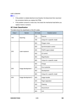 Page 272B230/B237/D042 4-10 SM 
code is detected. 
 
ƒ  If the problem is related electrical circuit boards, first di sconnect then reconnect 
the connectors before yo u replace the PCBs. 
ƒ  If the problem concerns a motor lock,  first check the mechanical load before you 
replace motors or sensors. 
SC Code Classification 
The table shows the classification of the SC codes: 
Class 1 Section SC CodeDetailed section 
100 -  Scanner 
1XX Scanning   190 -  Unique for a specific model 
200 -  Polygon motor 
220 -...