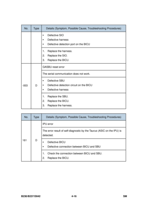 Page 278B230/B237/D042 4-16 SM 
No. Type Details (Symptom, Possible Cause, Troubleshooting Procedures) 
ƒ Defective SIO   
ƒ Defective harness 
ƒ Defective detection port on the BICU 
1. Replace the harness. 
2. Replace the SIO. 
3. Replace the BICU. 
GASBU reset error   
The serial communication does not work. 
ƒ Defective SBU 
ƒ Defective detection  circuit on the BICU 
ƒ Defective harness 
-003 D 
1. Replace the SBU. 
2. Replace the BICU. 
3. Replace the harness. 
 
No. Type Details (Symptom, Possible C ause,...