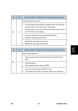 Page 279 
SM 4-17 B230/B237/D042 
Trouble 
shooting 
 
No. Type Details (Symptom, Possible C ause, Troubleshooting Procedures) 
Copy Data Security Unit error 
ƒ The copy data security board is  not detected when the copy data 
security function is set ON with the initial setting. 
ƒ  A device check error occurs when the  copy data security function is 
set ON with the initial setting. 
ƒ  Incorrect installation of the copy data security board 
ƒ Defective copy data security board 
165 D 
1.  Reinstall the copy...