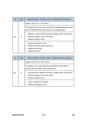 Page 280B230/B237/D042 4-18 SM 
 
No. Type Details (Symptom, Possible Cause, Troubleshooting Procedures) 
Polygon motor error 1: ON timeout 
The polygon mirror motor does not reach the targeted operating speed 
within the specified time af ter turning on or changing speed 
ƒ Defective or disconnected harness to polygon motor driver board 
ƒ Defective polygon motor driver board   
ƒ Defective polygon motor. 
202 D 
1.  Replace the polygon motor. 
2.  Replace the laser optics housing unit. 
3. Replace the harness....