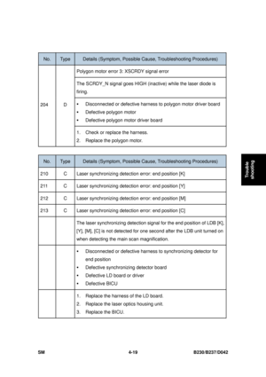 Page 281 
SM 4-19 B230/B237/D042 
Trouble 
shooting 
 
No. Type Details (Symptom, Possible C ause, Troubleshooting Procedures) 
Polygon motor error 3: XSCRDY signal error 
The SCRDY_N signal goes HIGH (inac tive) while the laser diode is 
firing. 
ƒ  Disconnected or defective harness to  polygon motor driver board   
ƒ Defective polygon motor   
ƒ Defective polygon motor driver board 
204 D 
1.  Check or replace the harness. 
2.  Replace the polygon motor. 
 
No. Type Details (Symptom, Possible C ause,...