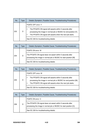 Page 284B230/B237/D042 4-22 SM 
 
No. Type Details (Symptom, Possible Cause, Troubleshooting Procedures) 
FGATE OFF error: Y 
ƒ The PFGATE ON signal still asserts within 5 seconds after 
processing the image in normal job or MUSIC for end position [Y]. 
ƒ The PFGATE ON signal still asserts when the next job starts. 
233 D 
See SC 230 for troubleshooting details. 
 
No. Type Details (Symptom, Possible C ause, Troubleshooting Procedures) 
FGATE ON error: M 
The PFGATE ON signal does not as sert within 5 seconds...