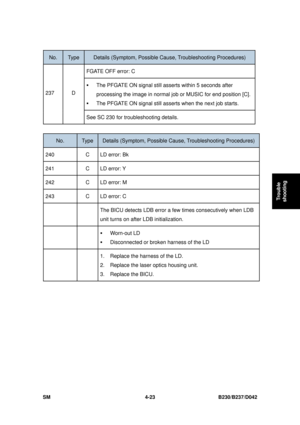 Page 285 
SM 4-23 B230/B237/D042 
Trouble 
shooting 
No. Type Details (Symptom, Possible C ause, Troubleshooting Procedures) 
FGATE OFF error: C 
ƒ The PFGATE ON signal still asserts within 5 seconds after 
processing the image in normal job or MUSIC for end position [C]. 
ƒ The PFGATE ON signal still asserts when the next job starts. 
237 D 
See SC 230 for troubleshooting details. 
 
No. Type Details (Symptom, Possible C ause, Troubleshooting Procedures) 
240 C  LD error: Bk 
241 C LD  error: Y 
242  C  LD...