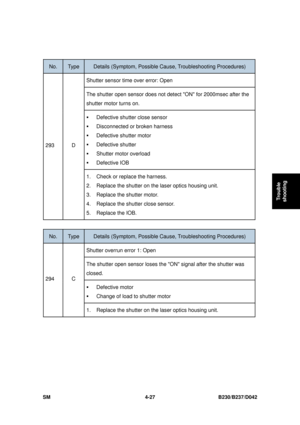 Page 289 
SM 4-27 B230/B237/D042 
Trouble 
shooting 
 
No. Type Details (Symptom, Possible C ause, Troubleshooting Procedures) 
Shutter sensor time over error: Open 
The shutter open sensor does not detect ON for 2000msec after the 
shutter motor turns on.   
ƒ Defective shutter close sensor 
ƒ Disconnected or broken harness 
ƒ Defective shutter motor 
ƒ Defective shutter 
ƒ Shutter motor overload 
ƒ Defective IOB 
293 D 
1.  Check or replace the harness. 
2.  Replace the shutter on  the laser optics housing...