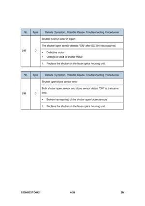 Page 290B230/B237/D042 4-28 SM 
 
No. Type Details (Symptom, Possible Cause, Troubleshooting Procedures) 
Shutter overrun error 2: Open 
The shutter open sensor detects ON after SC 291 has occurred. 
ƒ Defective motor 
ƒ Change of load to shutter motor 
295 D 
1.  Replace the shutter on  the laser optics housing unit. 
 
No. Type Details (Symptom, Possible C ause, Troubleshooting Procedures) 
Shutter open/close sensor error 
Both shutter open sensor and close sensor detect ON at the same 
time. 
ƒ Broken...