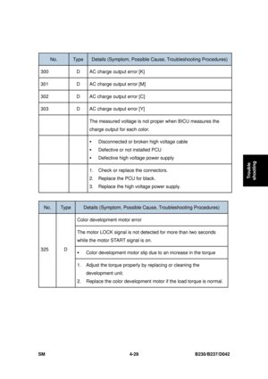 Page 291 
SM 4-29 B230/B237/D042 
Trouble 
shooting 
 
No. Type Details (Symptom, Possible C ause, Troubleshooting Procedures) 
300 D  AC charge output error [K] 
301  D  AC charge output error [M] 
302 D  AC charge output error [C] 
303 D  AC charge output error [Y] 
   The measured voltage is not proper when BICU measures the 
charge output for each color. 
  
ƒ
 Disconnected or brok en high voltage cable 
ƒ Defective or not installed PCU 
ƒ Defective high voltage power supply 
    1.  Check or replace the...