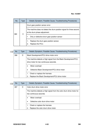 Page 294B230/B237/D042 4-32 SM 
 
No. Type Details (Symptom, Possible Cause, Troubleshooting Procedures) 
Drum gear position sensor error 
The machine does not detect the drum  position signal for three second 
at the drum phase adjustment. 
ƒ  Dirty or defective drum  gear position sensor 
380 C 
1. Replace the drum  gear position sensor. 
2. Replace the PCU. 
 
No. Type Details (Symptom, Possible C ause, Troubleshooting Procedures) 
Black Development/PCU drive motor error 
The machine detects a High signal...