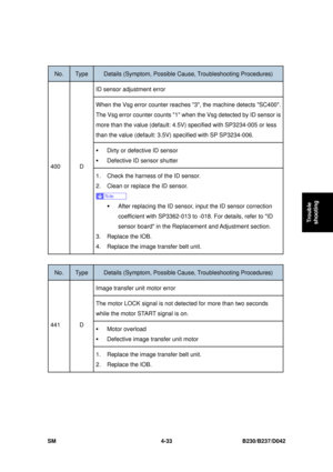 Page 295 
SM 4-33 B230/B237/D042 
Trouble 
shooting 
 
No. Type Details (Symptom, Possible C ause, Troubleshooting Procedures) 
ID sensor adjustment error 
When the Vsg error counter reaches 3, the machine detects SC400.
The Vsg error counter counts 1 when  the Vsg detected by ID sensor is 
more than the value (default: 4.5V ) specified with SP3234-005 or less 
than the value (default: 3.5V)  specified with SP SP3234-006. 
ƒ Dirty or defective ID sensor 
ƒ Defective ID sensor shutter 
400 D 
1.  Check the...