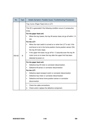 Page 302B230/B237/D042 4-40 SM 
 
No. Type Details (Symptom, Possible Cause, Troubleshooting Procedures) 
Tray 3 error (Paper Feed Unit or LCT) 
This SC is generated if the follo wing condition occurs 3 consecutive 
times. 
For the paper feed unit:  
ƒ When the tray lowers, the tray lift sensor does not go off within 1.5 
sec.  
For the LCT:  
ƒ When the main switch is turned on or when the LCT is set, if the 
end fence is not in t he home position (home pos ition sensor ON), 
the tray lift motor stops.   
ƒ  If...