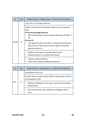 Page 304B230/B237/D042 4-42 SM 
 
No. Type Details (Symptom, Possible Cause, Troubleshooting Procedures) 
Tray 4 error (3 Tray Paper Feed Unit) 
This SC is generated if the follo wing condition occurs 3 consecutive 
times. 
For the two-tray paper feed unit  
ƒ When the tray lowers, the tray lift sensor does not go off within 1.5 
sec. 
For the LCT  
ƒ If the upper limit does not go off for 1.5 seconds even the tray lift 
motor turns on to lower the tray after the upper limit has been 
detected at power on. 
ƒ...