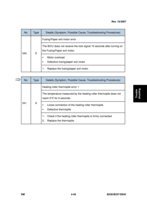 Page 307 
SM 4-45 B230/B237/D042 
Trouble 
shooting 
 
No. Type Details (Symptom, Possible C ause, Troubleshooting Procedures) 
Fusing/Paper exit motor error 
The BICU does not receive the lock  signal 10 seconds after turning on 
the Fusing/Paper exit motor. 
ƒ  Motor overload   
ƒ Defective fusing/paper exit motor 
540 D 
1.  Replace the fusing/paper exit motor. 
 
No. Type Details (Symptom, Possible C ause, Troubleshooting Procedures) 
Heating roller thermopile error 1 
The temperature measured by the he...