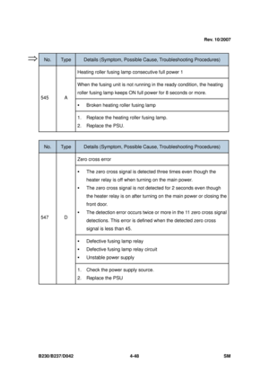 Page 310B230/B237/D042 4-48 SM 
 
No. Type Details (Symptom, Possible Cause, Troubleshooting Procedures) 
Heating roller fusing lamp consecutive full power 1 
When the fusing unit is not running in  the ready condition, the heating 
roller fusing lamp keeps ON full  power for 8 seconds or more. 
ƒ Broken heating roller fusing lamp 
545 A 
1.  Replace the heating roller fusing lamp. 
2. Replace the PSU. 
 
No. Type Details (Symptom, Possible C ause, Troubleshooting Procedures) 
Zero cross error 
ƒ The zero cross...