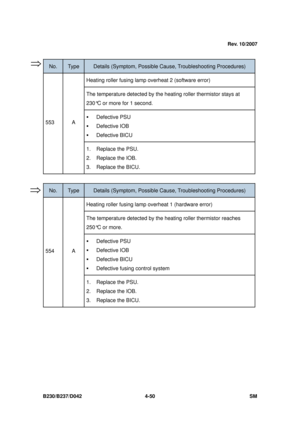 Page 312B230/B237/D042 4-50 SM 
 
No. Type Details (Symptom, Possible Cause, Troubleshooting Procedures) 
Heating roller fusing lamp overheat 2 (software error) 
The temperature detected by the heat ing roller thermistor stays at 
230°C or more for 1 second. 
ƒ  Defective PSU 
ƒ Defective IOB 
ƒ Defective BICU 
553 A 
1. Replace the PSU. 
2. Replace the IOB. 
3. Replace the BICU. 
 
No. Type Details (Symptom, Possible C ause, Troubleshooting Procedures) 
Heating roller fusing lamp overheat 1 (hardware error)...