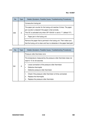 Page 314B230/B237/D042 4-52 SM 
 
No. Type Details (Symptom, Possible Cause, Troubleshooting Procedures) 
Consecutive fusing jam 
The paper jam counter for the fusi ng unit reaches 3 times. The paper 
jam counter is cleared if the paper is fed correctly.     
This SC is activated only when SP1159-001 is set to 1 (default 0). 
ƒ  Paper jam in the fusing unit. 
559 A 
Remove the paper that is jammed in the fusing unit. Then make sure 
that the fusing unit is clean and has  no obstacles in the paper feed path....