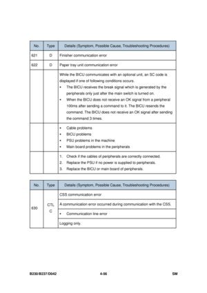 Page 318B230/B237/D042 4-56 SM 
 
No. Type Details (Symptom, Possible Cause, Troubleshooting Procedures) 
621  D  Finisher communication error 
622  D  Paper tray unit communication error 
  While the BICU communicates with an optional unit, an SC code is 
displayed if one of following conditions occurs. 
ƒ
 The BICU receives the break si gnal which is generated by the 
peripherals only just after t he main switch is turned on. 
ƒ When the BICU does not receive an OK signal from a peripheral 
100ms after sending...
