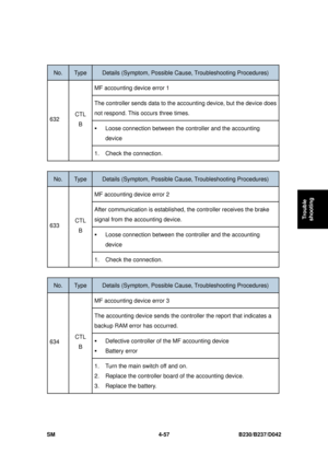 Page 319 
SM 4-57 B230/B237/D042 
Trouble 
shooting 
 
No. Type Details (Symptom, Possible C ause, Troubleshooting Procedures) 
MF accounting device error 1 
The controller sends data to the acc ounting device, but the device does 
not respond. This occurs three times. 
ƒ  Loose connection between the  controller and the accounting 
device 
632  CTL 
B 
1.  Check the connection. 
 
No. Type Details (Symptom, Possible C ause, Troubleshooting Procedures) 
MF accounting device error 2 
After communication is...