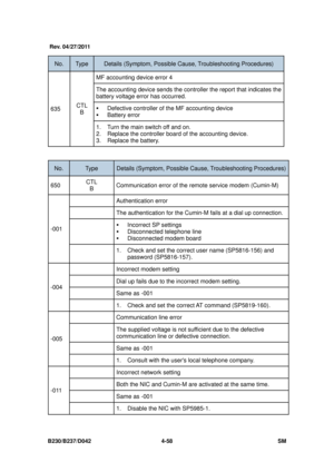 Page 320B230/B237/D042 4-58 SM 
No. Ty p e  Details (Symptom, Possible Cause, Troubleshooting Procedures) 
635 CTL 
B  MF accounting device error 4 
The accounting device sends
 the controller the report that indicates the 
battery voltage error has occurred. 
ƒ  Defective controller of the MF accounting device 
ƒ Battery error 
1.  Turn the main switch off and on. 
2.  Replace the controller boar d of the accounting device. 
3. Replace the battery. 
 
No. Ty p e  Details (Symptom, Possible C ause,...